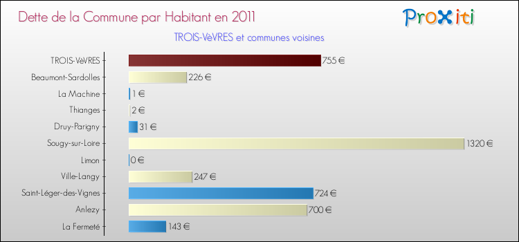 Dette par habitant de la commune en 2011 pour TROIS-VèVRES et les communes proches Comparaison de la dette par habitant de la commune en 2011 pour TROIS-VèVRES et les communes voisines