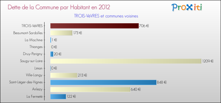 Dette par habitant de la commune en 2012 pour TROIS-VèVRES et les communes proches Comparaison de la dette par habitant de la commune en 2012 pour TROIS-VèVRES et les communes voisines