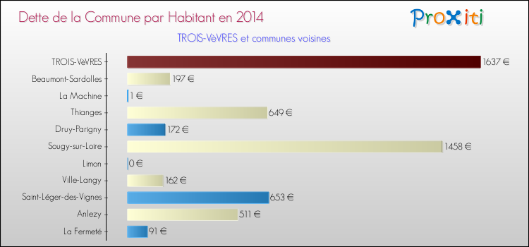 Dette par habitant de la commune en 2014 pour TROIS-VèVRES et les communes proches Comparaison de la dette par habitant de la commune en 2014 pour TROIS-VèVRES et les communes voisines