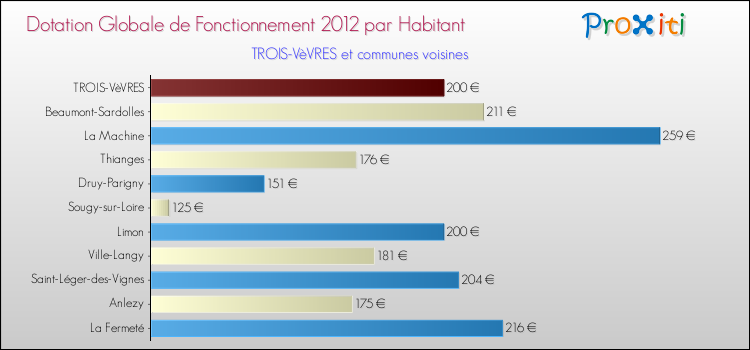 Montant des dotations globales de fonctionnement DGF par Habitant pour TROIS-VèVRES et les communes proches Comparaison des des dotations globales de fonctionnement DGF par habitant pour TROIS-VèVRES et les communes voisines