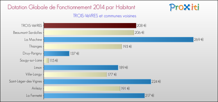 Montant des dotations globales de fonctionnement DGF par Habitant pour TROIS-VèVRES et les communes proches en 2014. Comparaison des des dotations globales de fonctionnement DGF par habitant pour TROIS-VèVRES et les communes voisines en 2014.