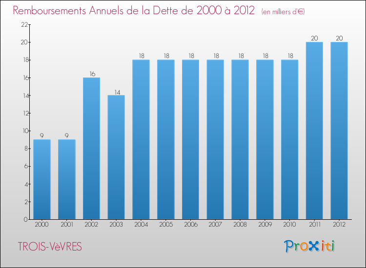 Evolution de l'annuité de la dette pour la commune de TROIS-VèVRES de 2000 à 2012 Annuités de la dette pour TROIS-VèVRES de 2000 à 2012