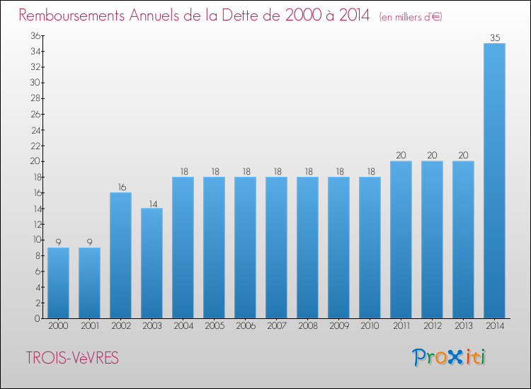 Evolution de l'annuité de la dette pour la commune de TROIS-VèVRES de 2000 à 2014 Annuités de la dette pour TROIS-VèVRES de 2000 à 2014