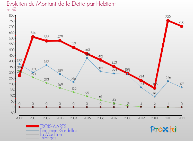 Evolution de la dette par habitant pour la commune de TROIS-VèVRES et les communes proches de 2000 à 2012 Comparaison de la dette par habitant pour TROIS-VèVRES et les communes voisines de 2000 à 2012