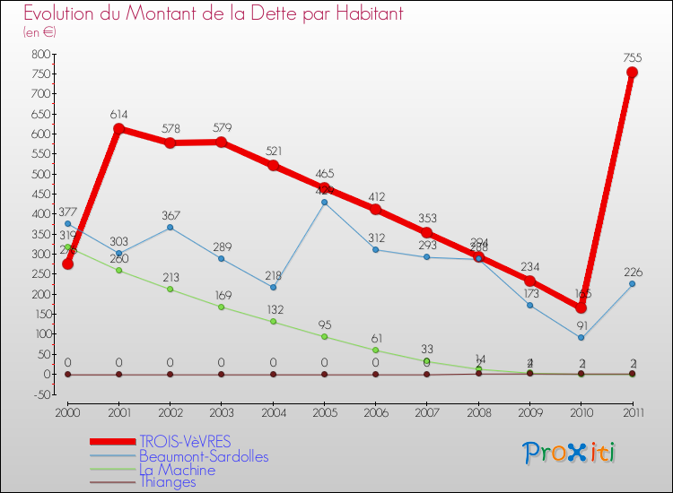 Evolution de la dette par habitant pour la commune de TROIS-VèVRES et les communes proches Comparaison de la dette par habitant pour TROIS-VèVRES et les communes voisines