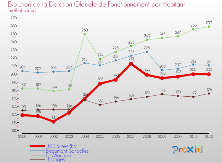 Evolution et montant de la dotation globale de fonctionnement par Habitant pour TROIS-VèVRES et les communes proches Comparaison des dotations globales de fonctionnement par habitant pour TROIS-VèVRES et les communes voisines