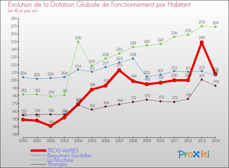 Evolution et montant de la dotation globale de fonctionnement par Habitant pour TROIS-VèVRES et les communes proches de 2000 à 2014. Comparaison des dotations globales de fonctionnement par habitant pour TROIS-VèVRES et les communes voisines de 2000 à 2014.