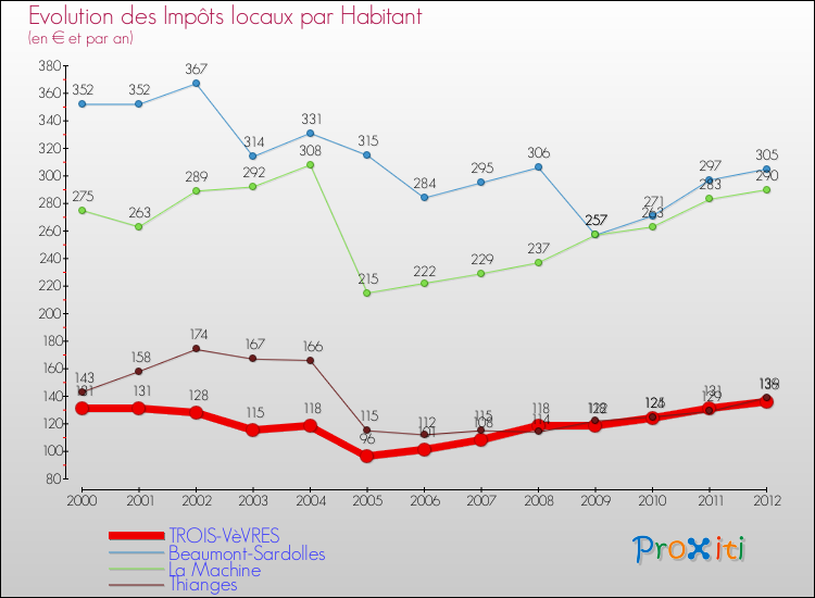 Evolution et montant des impôts locaux par Habitant pour TROIS-VèVRES et les communes proches Comparaison des impôts locaux par habitant pour TROIS-VèVRES et les communes voisines