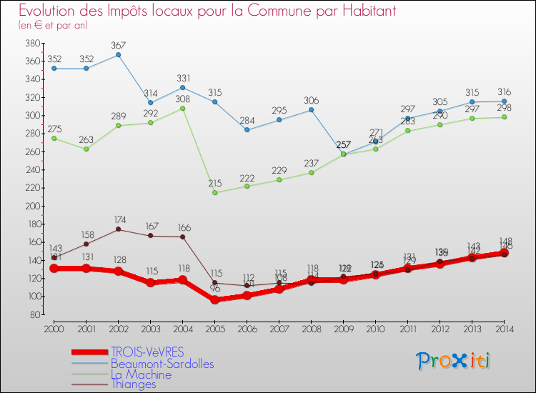 Evolution et montant des impôts locaux par Habitant pour TROIS-VèVRES et les communes proches de 2000 à 2014 Comparaison des impôts locaux par habitant pour TROIS-VèVRES et les communes voisines de 2000 à 2014