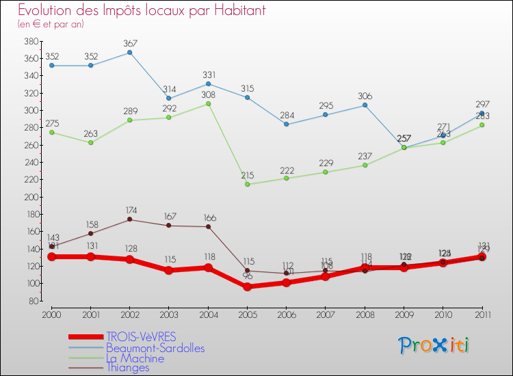 Evolution et montant des impôts locaux par Habitant pour TROIS-VèVRES et les communes proches Comparaison des impôts locaux par habitant pour TROIS-VèVRES et les communes voisines