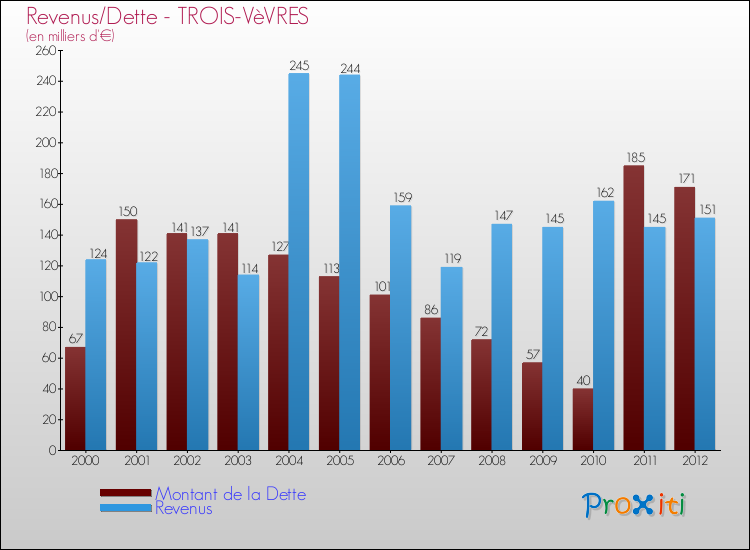 Evolution comparée de la dette et des revenus pour la commune de TROIS-VèVRES de 2000 à 2012 Comparaison de la dette et des revenus pour TROIS-VèVRES de 2000 à 2012