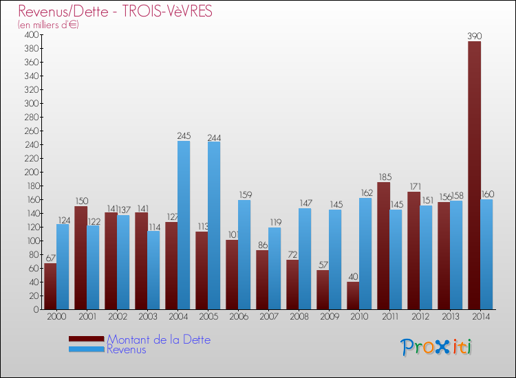 Evolution comparée de la dette et des revenus pour la commune de TROIS-VèVRES de 2000 à 2014 Comparaison de la dette et des revenus pour TROIS-VèVRES de 2000 à 2014