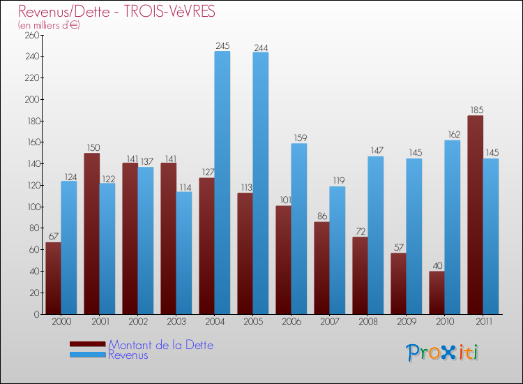 Evolution comparée de la dette et des revenus pour la commune de TROIS-VèVRES de 2000 à 2011 Comparaison de la dette et des revenus pour TROIS-VèVRES de 2000 à 2011