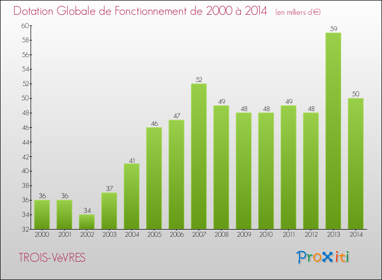 Evolution du montant de la Dotation Globale de Fonctionnement pour la commune de TROIS-VèVRES de 2000 à 2014 Evolution du montant de la Dotation Globale de Fonctionnement pour TROIS-VèVRES de 2000 à 2014