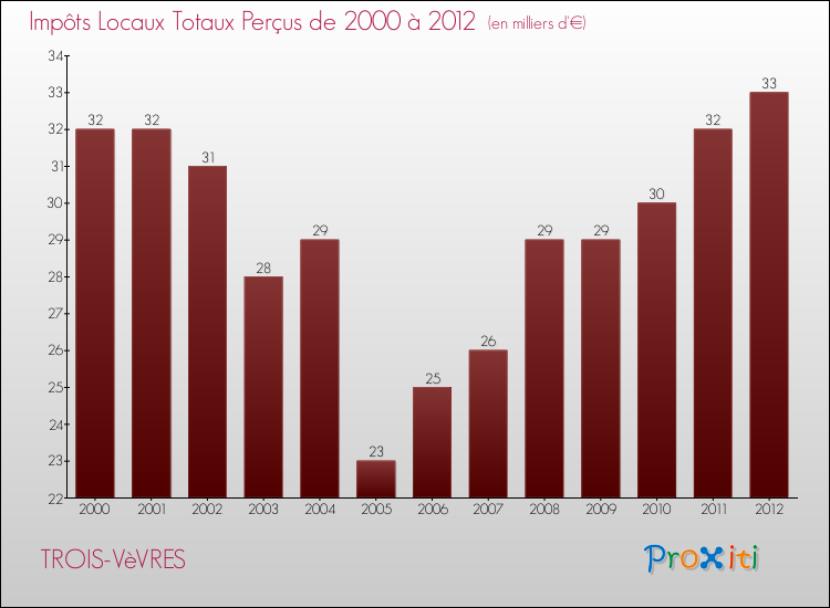 Evolution des Impôts Locaux pour la commune de TROIS-VèVRES de 2000 à 2012 Evolution des Impôts Locaux pour TROIS-VèVRES de 2000 à 2012
