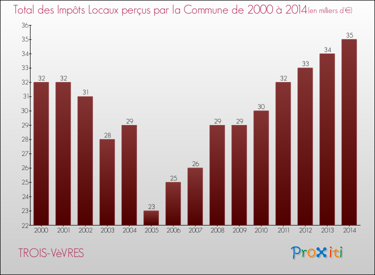Evolution des Impôts Locaux pour la commune de TROIS-VèVRES de 2000 à 2014 Evolution des Impôts Locaux pour TROIS-VèVRES de 2000 à 2014