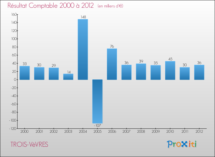 Evolution du résultat comptable pour la commune de TROIS-VèVRES de 2000 à 2012 Evolution du résultat comptable pour TROIS-VèVRES de 2000 à 2012