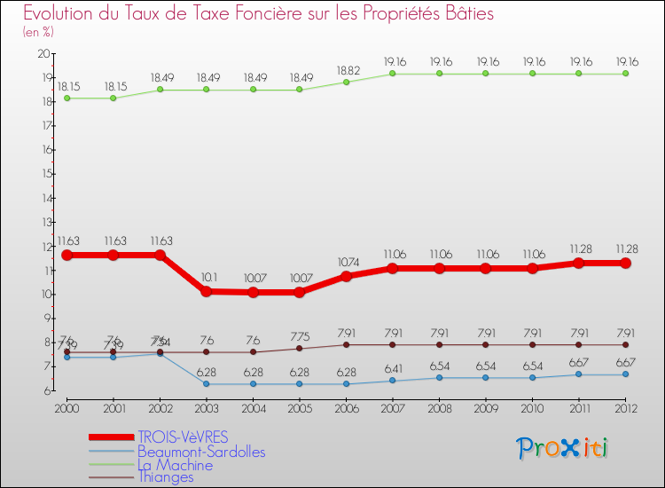 Evolution du taux de la taxe foncière sur le bati pour TROIS-VèVRES et les communes proches de 2000 à 2012 Comparaison des taux de taxe foncière sur le bati pour TROIS-VèVRES et les communes voisines de 2000 à 2012