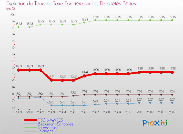 Evolution du taux de la taxe foncière sur le bati pour TROIS-VèVRES et les communes proches de 2000 à 2014 Comparaison des taux de taxe foncière sur le bati pour TROIS-VèVRES et les communes voisines de 2000 à 2014