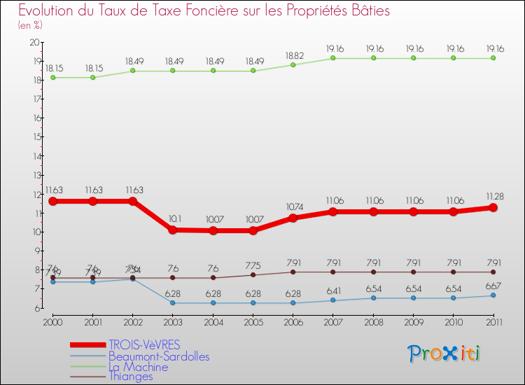 Evolution du taux de la taxe foncière sur le bati pour TROIS-VèVRES et les communes proches Comparaison des taux de taxe foncière sur le bati pour TROIS-VèVRES et les communes voisines