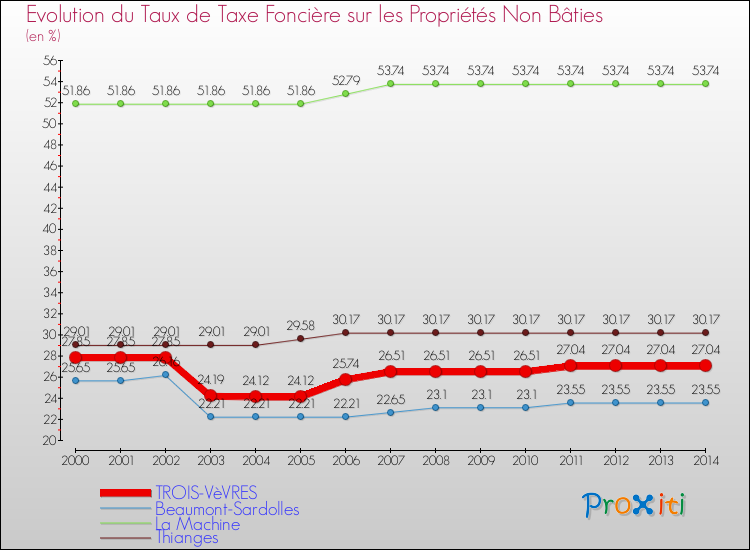 Evolution du taux de la taxe foncière sur les immeubles et terrains non batis pour TROIS-VèVRES et les communes proches de 2000 à 2014 Comparaison des taux de la taxe foncière sur les immeubles et terrains non batis pour TROIS-VèVRES et les communes voisines de 2000 à 2014