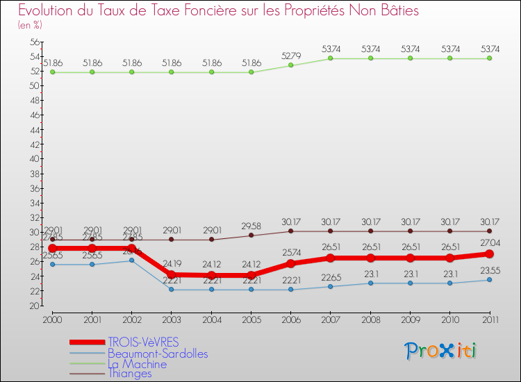Evolution du taux de la taxe foncière sur les immeubles et terrains non batis pour TROIS-VèVRES et les communes proches Comparaison des taux de la taxe foncière sur les immeubles et terrains non batis pour TROIS-VèVRES et les communes voisines
