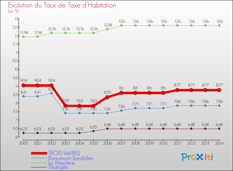 Evolution du taux de la taxe d'habitation pour TROIS-VèVRES et les communes proches de 2000 à 2014 Comparaison des taux de la taxe d'habitation pour TROIS-VèVRES et les communes voisines de 2000 à 2014