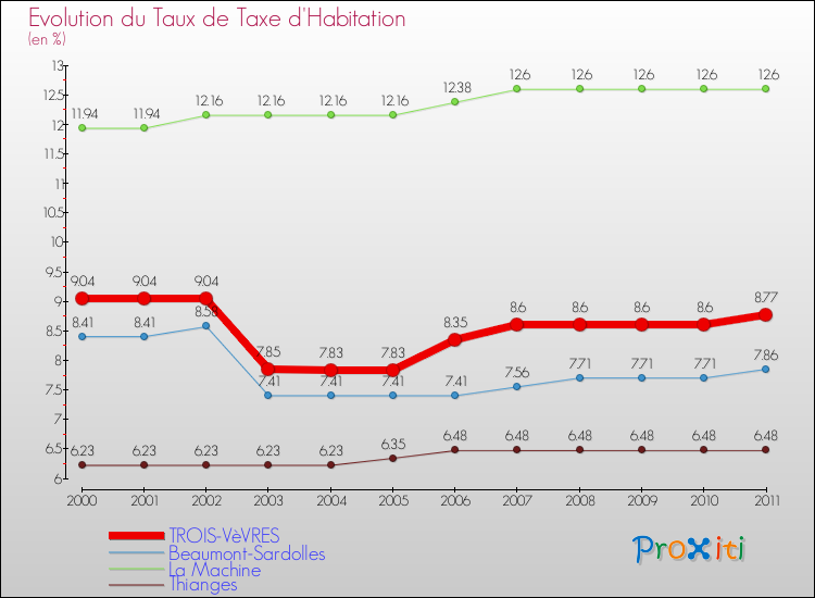 Evolution du taux de la taxe d'habitation pour TROIS-VèVRES et les communes proches Comparaison des taux de la taxe d'habitation pour TROIS-VèVRES et les communes voisines