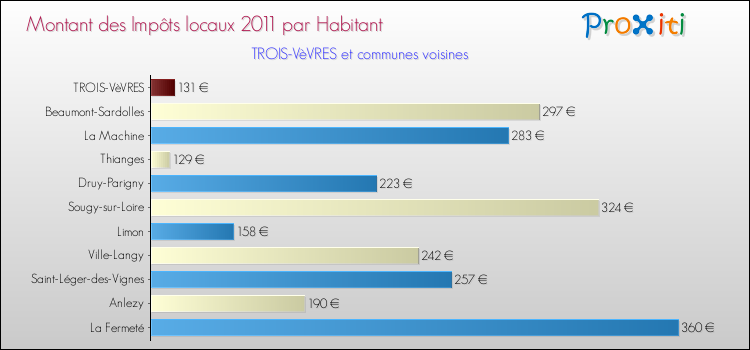 Montant des impôts locaux par Habitant pour TROIS-VèVRES et les communes proches Comparaison des impôts locaux par habitant pour TROIS-VèVRES et les communes voisines