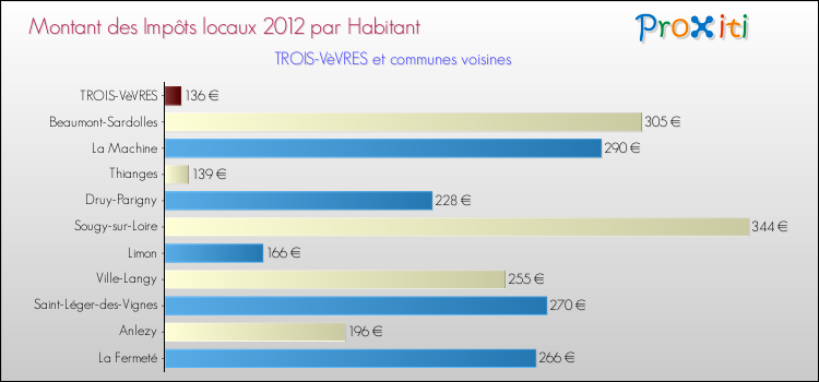Montant des impôts locaux par Habitant pour TROIS-VèVRES et les communes proches Comparaison des impôts locaux par habitant pour TROIS-VèVRES et les communes voisines