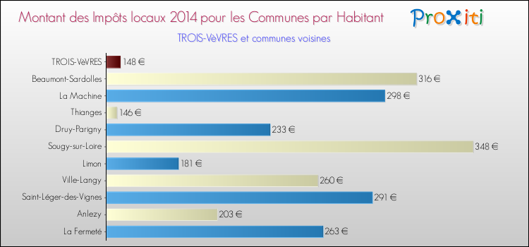 Montant des impôts locaux par Habitant pour TROIS-VèVRES et les communes proches en 2014 Comparaison des impôts locaux par habitant pour TROIS-VèVRES et les communes voisines en 2014