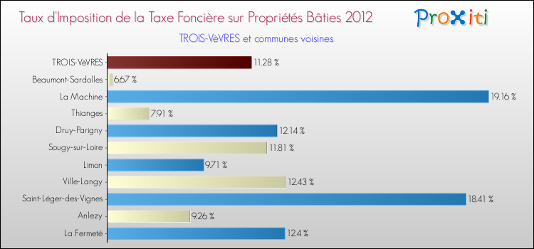 Taux d'imposition de la taxe foncière sur le bati 2012 pour TROIS-VèVRES et les communes proches Comparaison des taux d'imposition de la taxe foncière sur le bati 2012 pour TROIS-VèVRES et les communes voisines