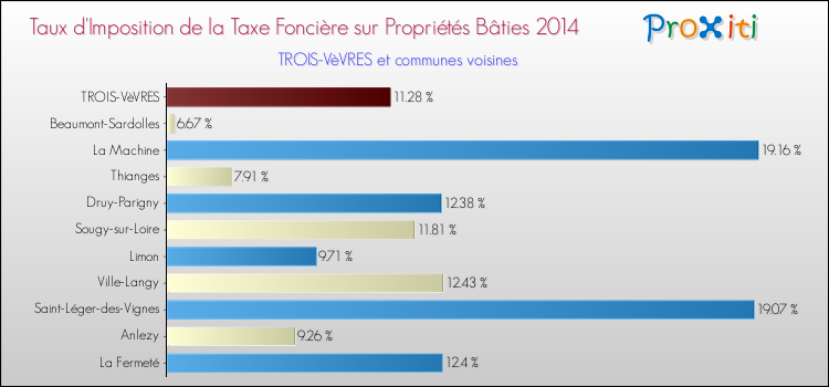 Taux d'imposition de la taxe foncière sur le bati 2014 pour TROIS-VèVRES et les communes proches Comparaison des taux d'imposition de la taxe foncière sur le bati 2014 pour TROIS-VèVRES et les communes voisines
