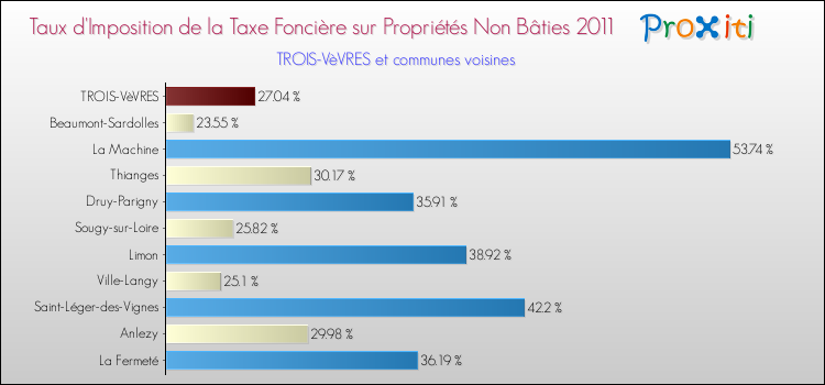 Taux d'imposition de la taxe foncière sur les immeubles et terrains non batis 2011 pour TROIS-VèVRES et les communes proches Comparaison des taux d'imposition de la taxe foncière sur les immeubles et terrains non batis 2011 pour TROIS-VèVRES et les communes voisines