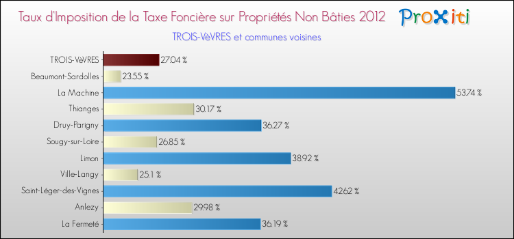 Taux d'imposition de la taxe foncière sur les immeubles et terrains non batis 2012 pour TROIS-VèVRES et les communes proches Comparaison des taux d'imposition de la taxe foncière sur les immeubles et terrains non batis 2012 pour TROIS-VèVRES et les communes voisines