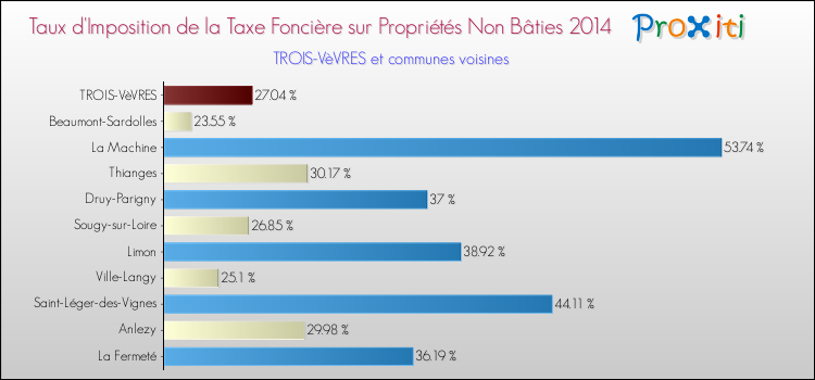 Taux d'imposition de la taxe foncière sur les immeubles et terrains non batis 2014 pour TROIS-VèVRES et les communes proches Comparaison des taux d'imposition de la taxe foncière sur les immeubles et terrains non batis 2014 pour TROIS-VèVRES et les communes voisines
