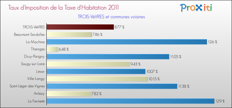 Taux d'imposition de la taxe d'habitation 2011 pour TROIS-VèVRES et les communes proches Comparaison des taux d'imposition de la taxe d'habitation 2011 pour TROIS-VèVRES et les communes voisines