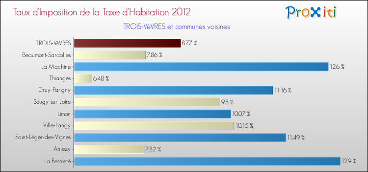 Taux d'imposition de la taxe d'habitation 2012 pour TROIS-VèVRES et les communes proches Comparaison des taux d'imposition de la taxe d'habitation 2012 pour TROIS-VèVRES et les communes voisines