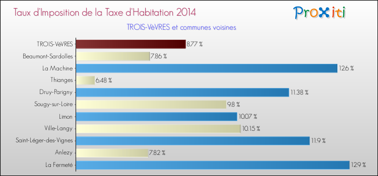Taux d'imposition de la taxe d'habitation 2014 pour TROIS-VèVRES et les communes proches Comparaison des taux d'imposition de la taxe d'habitation 2014 pour TROIS-VèVRES et les communes voisines