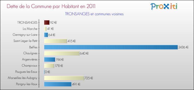 Dette par habitant de la commune en 2011 pour TRONSANGES et les communes proches Comparaison de la dette par habitant de la commune en 2011 pour TRONSANGES et les communes voisines