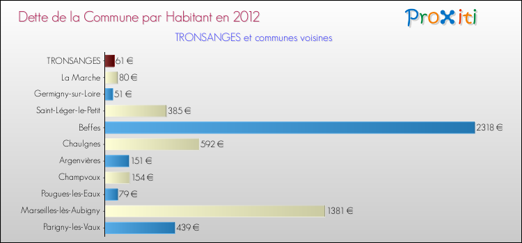 Dette par habitant de la commune en 2012 pour TRONSANGES et les communes proches Comparaison de la dette par habitant de la commune en 2012 pour TRONSANGES et les communes voisines