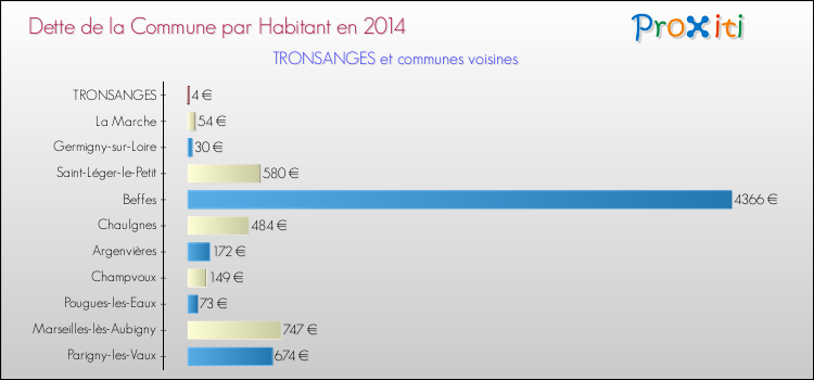 Dette par habitant de la commune en 2014 pour TRONSANGES et les communes proches Comparaison de la dette par habitant de la commune en 2014 pour TRONSANGES et les communes voisines