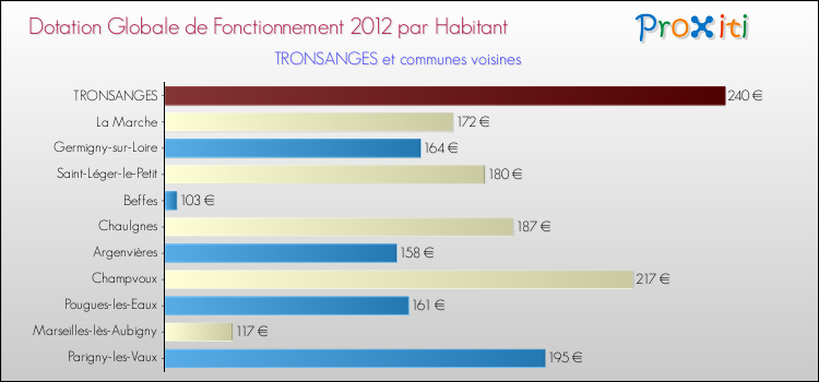 Montant des dotations globales de fonctionnement DGF par Habitant pour TRONSANGES et les communes proches Comparaison des des dotations globales de fonctionnement DGF par habitant pour TRONSANGES et les communes voisines