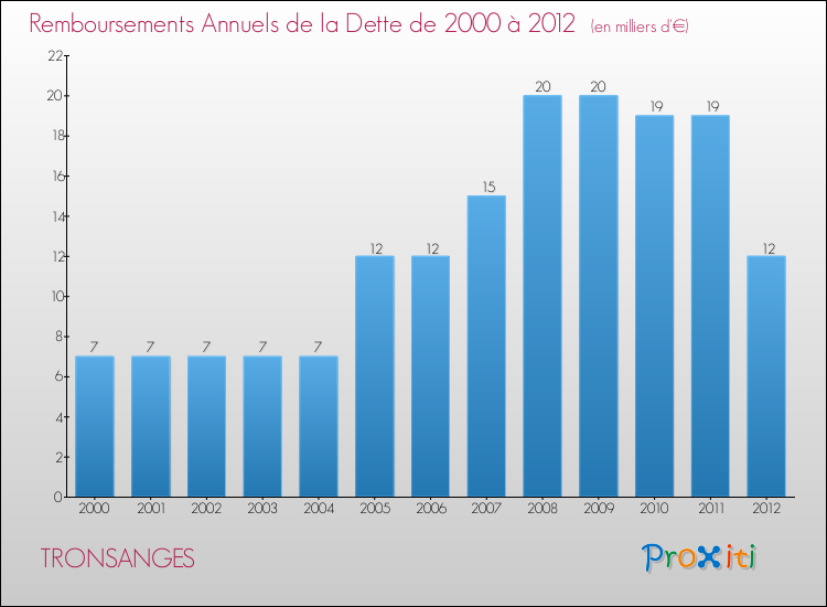 Evolution de l'annuité de la dette pour la commune de TRONSANGES de 2000 à 2012 Annuités de la dette pour TRONSANGES de 2000 à 2012