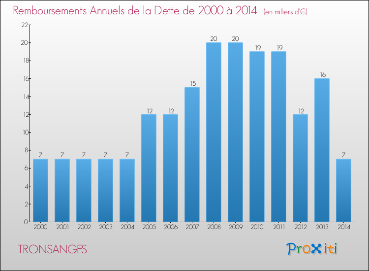 Evolution de l'annuité de la dette pour la commune de TRONSANGES de 2000 à 2014 Annuités de la dette pour TRONSANGES de 2000 à 2014