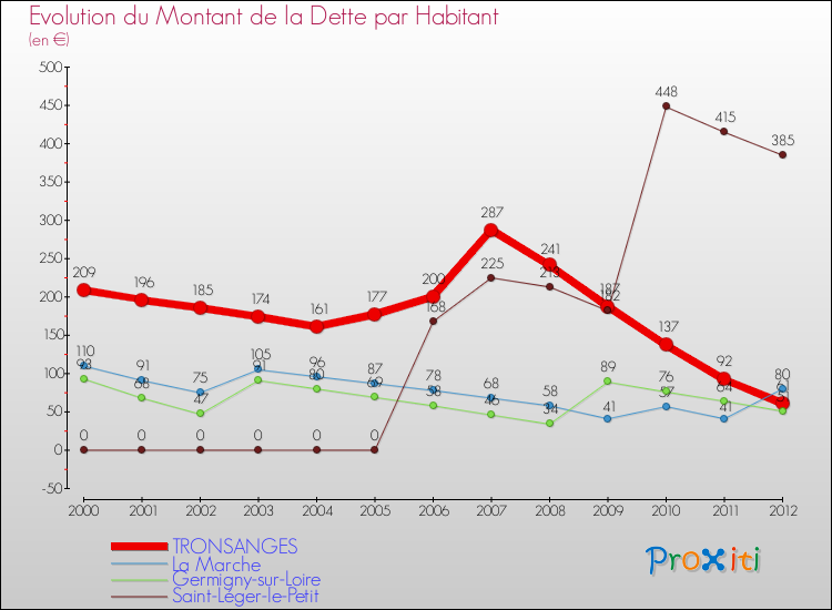 Evolution de la dette par habitant pour la commune de TRONSANGES et les communes proches de 2000 à 2012 Comparaison de la dette par habitant pour TRONSANGES et les communes voisines de 2000 à 2012
