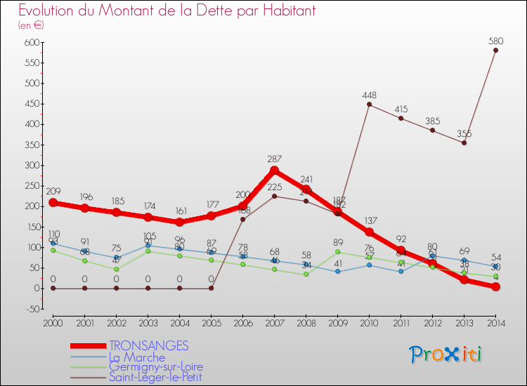 Evolution de la dette par habitant pour la commune de TRONSANGES et les communes proches de 2000 à 2014 Comparaison de la dette par habitant pour TRONSANGES et les communes voisines de 2000 à 2014