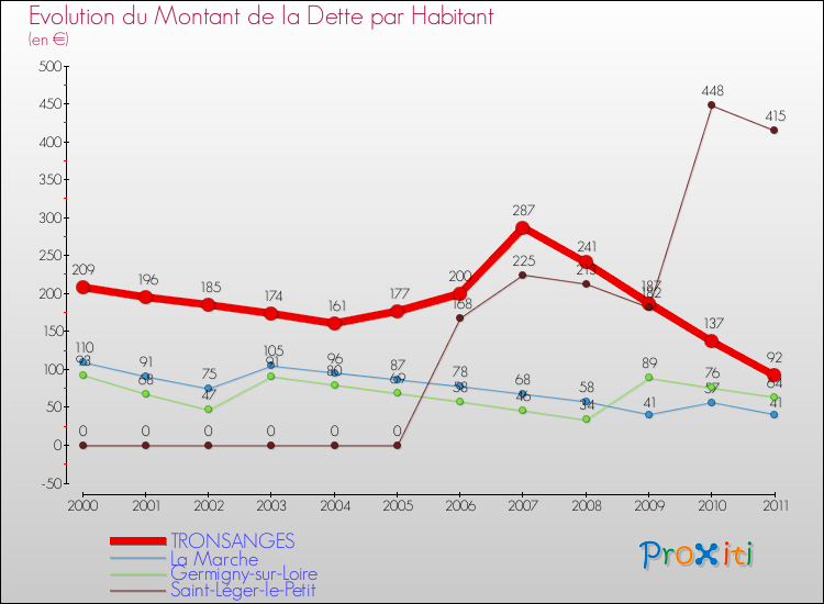 Evolution de la dette par habitant pour la commune de TRONSANGES et les communes proches Comparaison de la dette par habitant pour TRONSANGES et les communes voisines