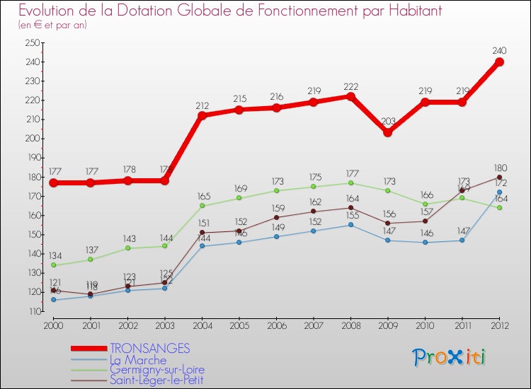 Evolution et montant de la dotation globale de fonctionnement par Habitant pour TRONSANGES et les communes proches Comparaison des dotations globales de fonctionnement par habitant pour TRONSANGES et les communes voisines