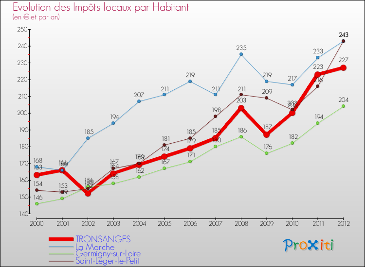 Evolution et montant des impôts locaux par Habitant pour TRONSANGES et les communes proches Comparaison des impôts locaux par habitant pour TRONSANGES et les communes voisines
